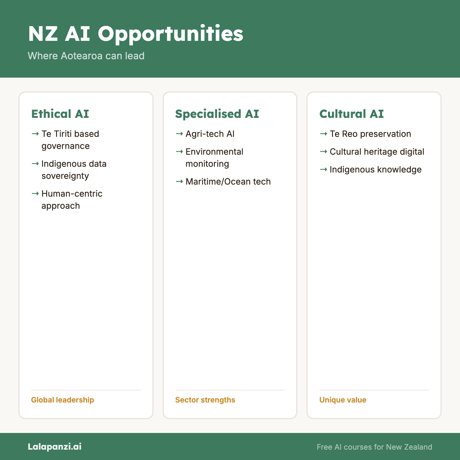 Visual overview: Module 7, Lesson 5: Where NZ Sits Globally and Where the Opportunities Are