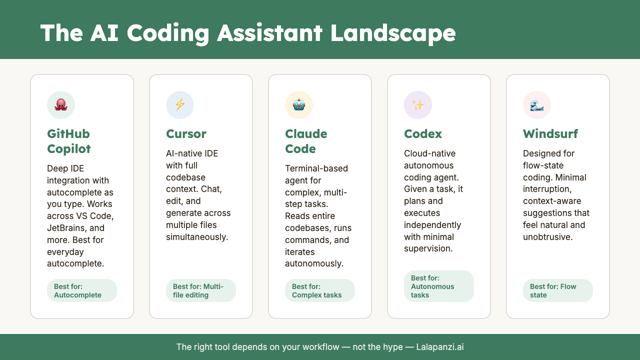 Visual overview: Lesson 1: The AI Coding Assistant Landscape
