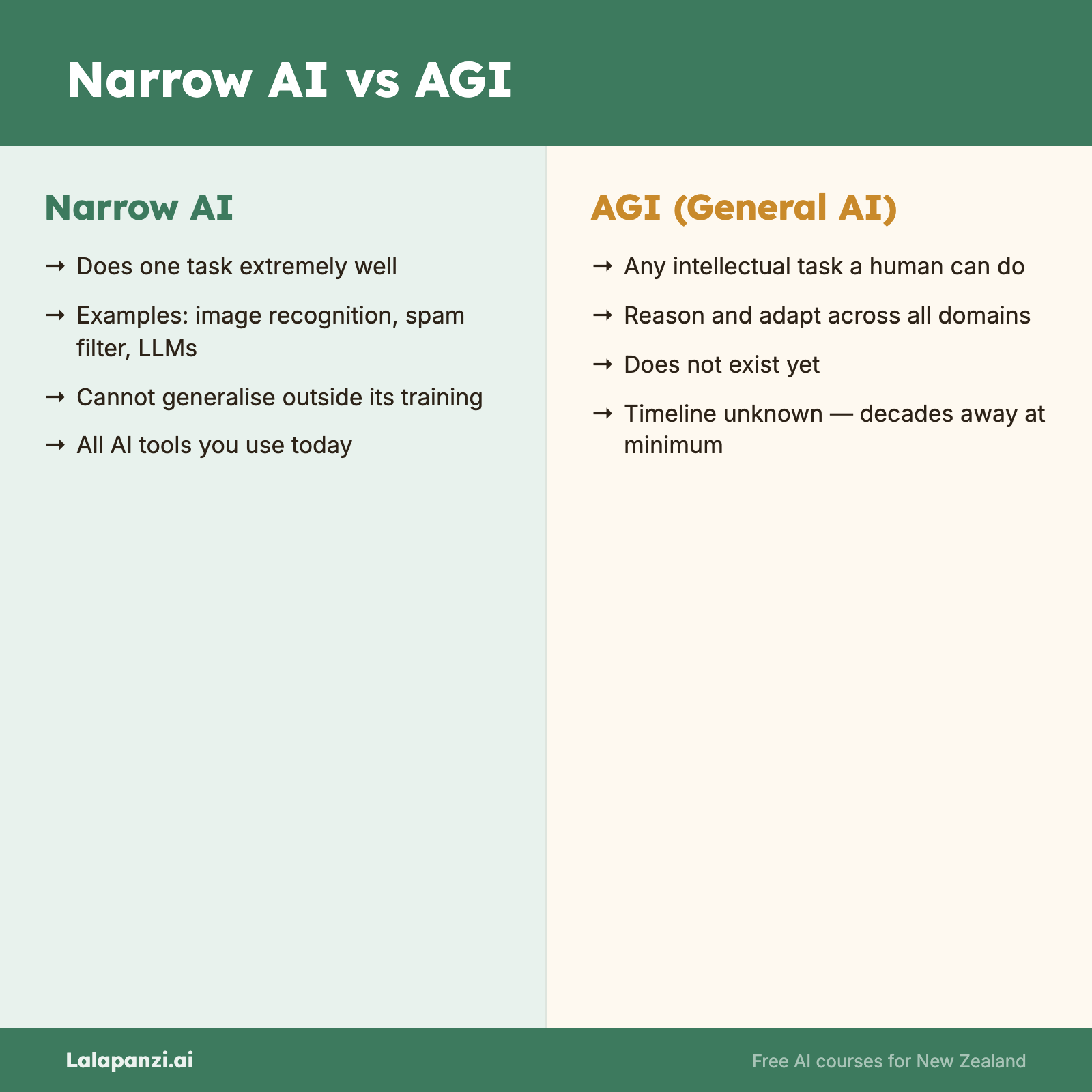 Visual overview: Types of AI: Narrow vs General