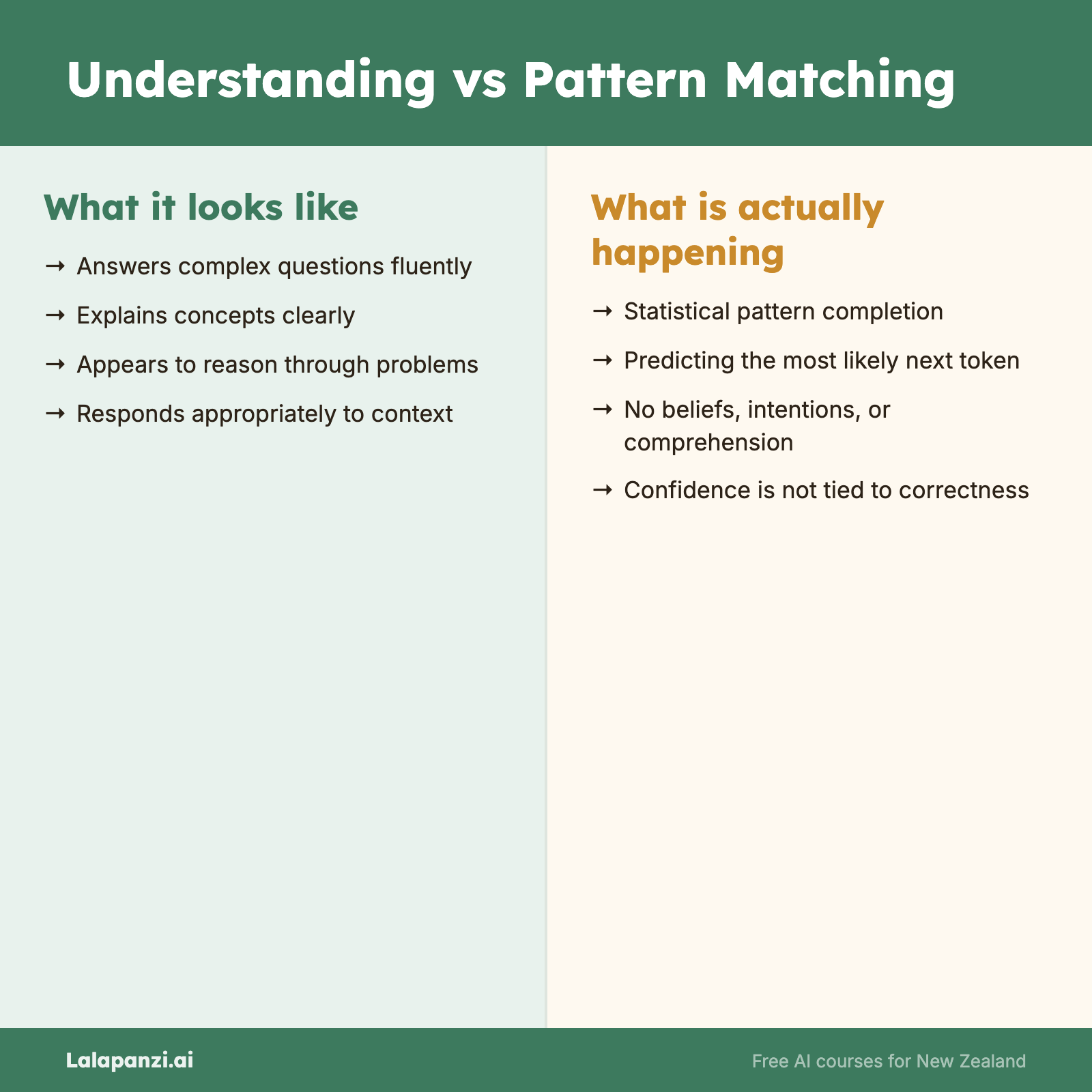 Visual overview: Understanding vs Pattern Matching