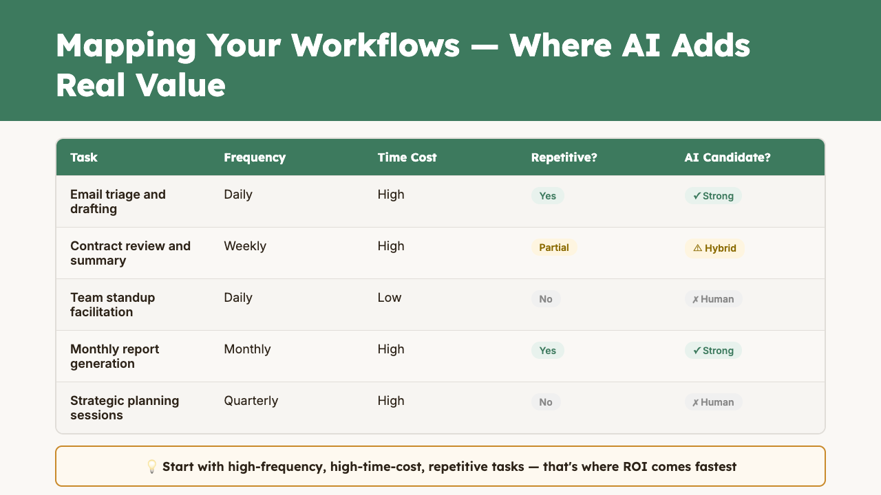 Visual overview: Lesson 1: Mapping Your Workflows — Finding Where AI Adds Real Value