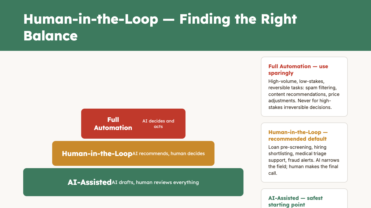 Visual overview: Module 6, Lesson 4: Accuracy, Verification, and the Human-in-the-Loop Principle