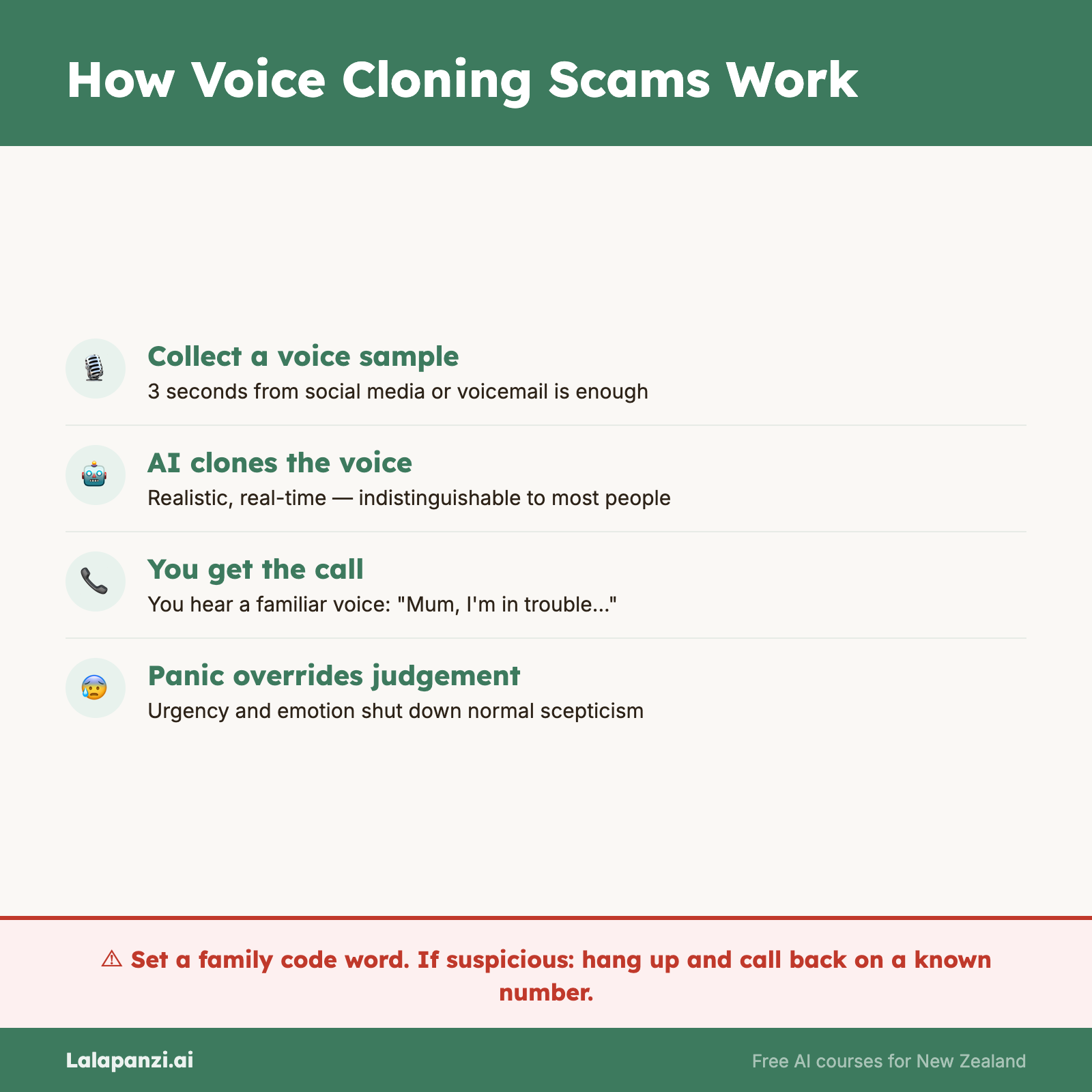 Visual overview: Voice Cloning and Deepfake Scams — When You Can't Trust Your Ears