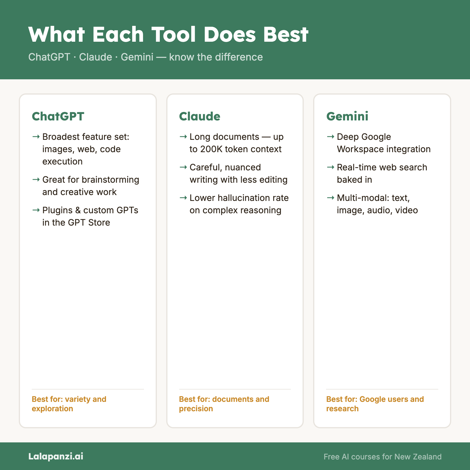 Visual overview: Module 3, Lesson 2: What Each Tool Is Best At (and Where Each Falls Short)