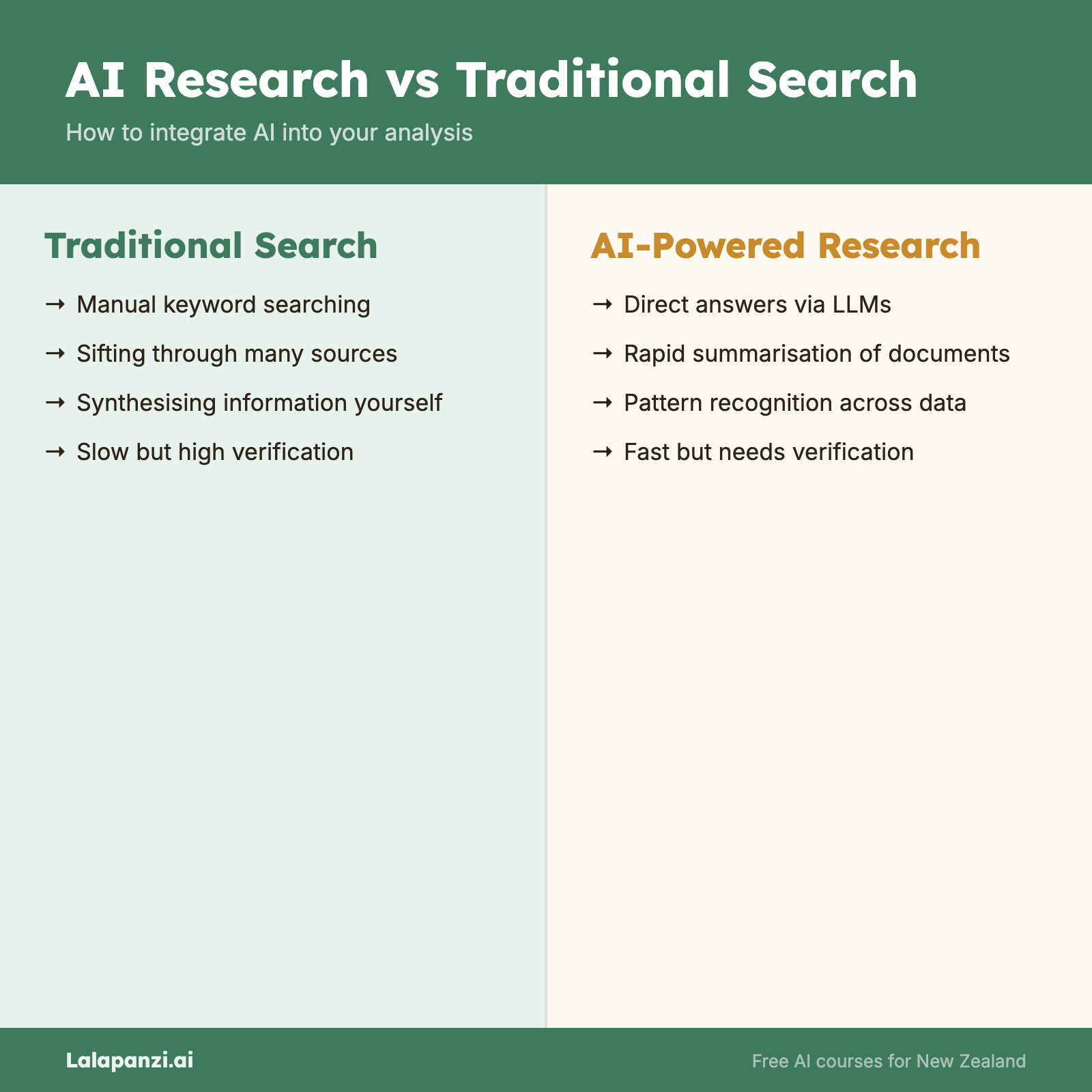Visual overview: Module 4, Lesson 2: Research and Analysis — What AI Can Reliably Help With