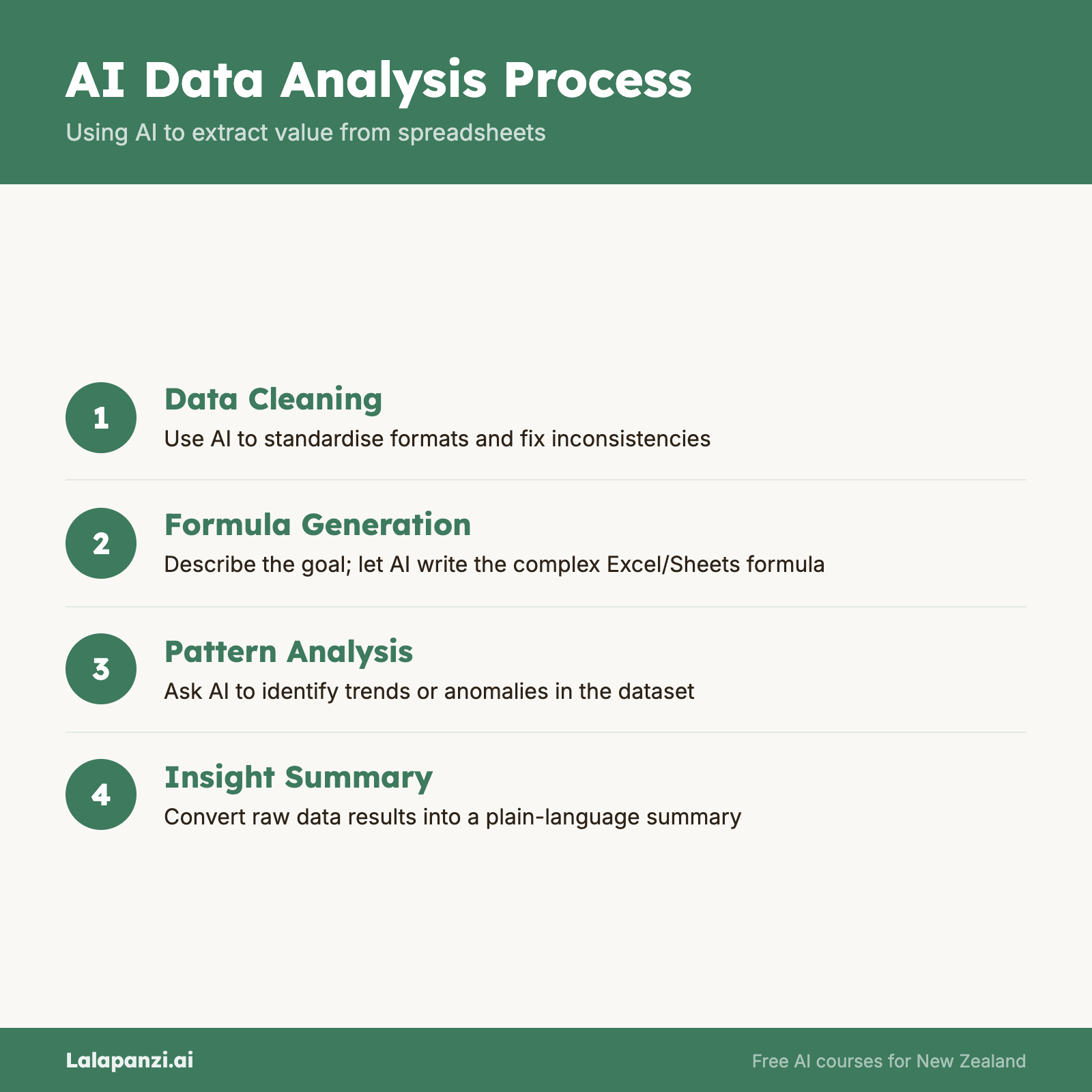 Visual overview: Module 4, Lesson 3: Data and Spreadsheets — Sorting, Cleaning, Basic Analysis