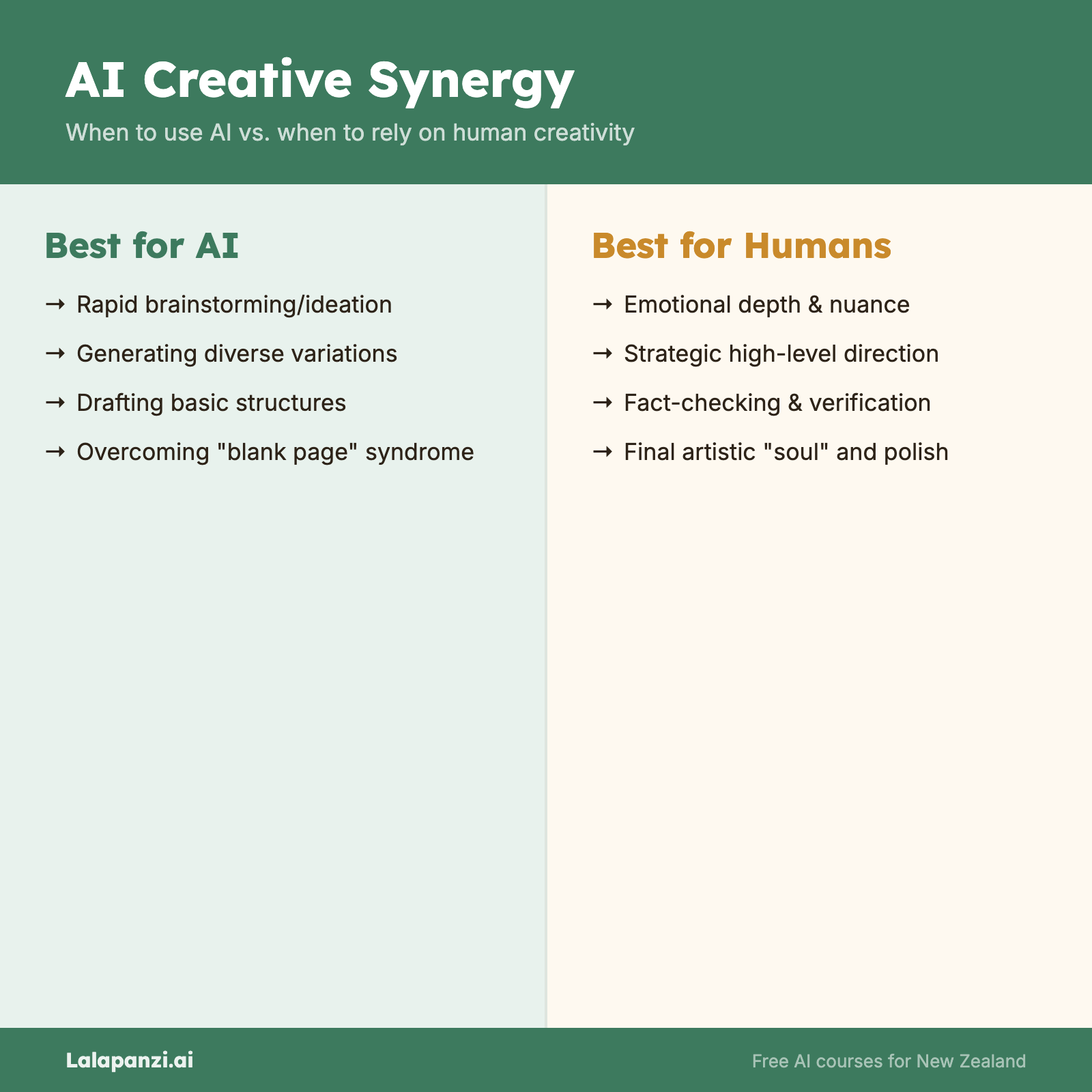 Visual overview: Module 4, Lesson 5: Creative Tasks and When NOT to Use AI