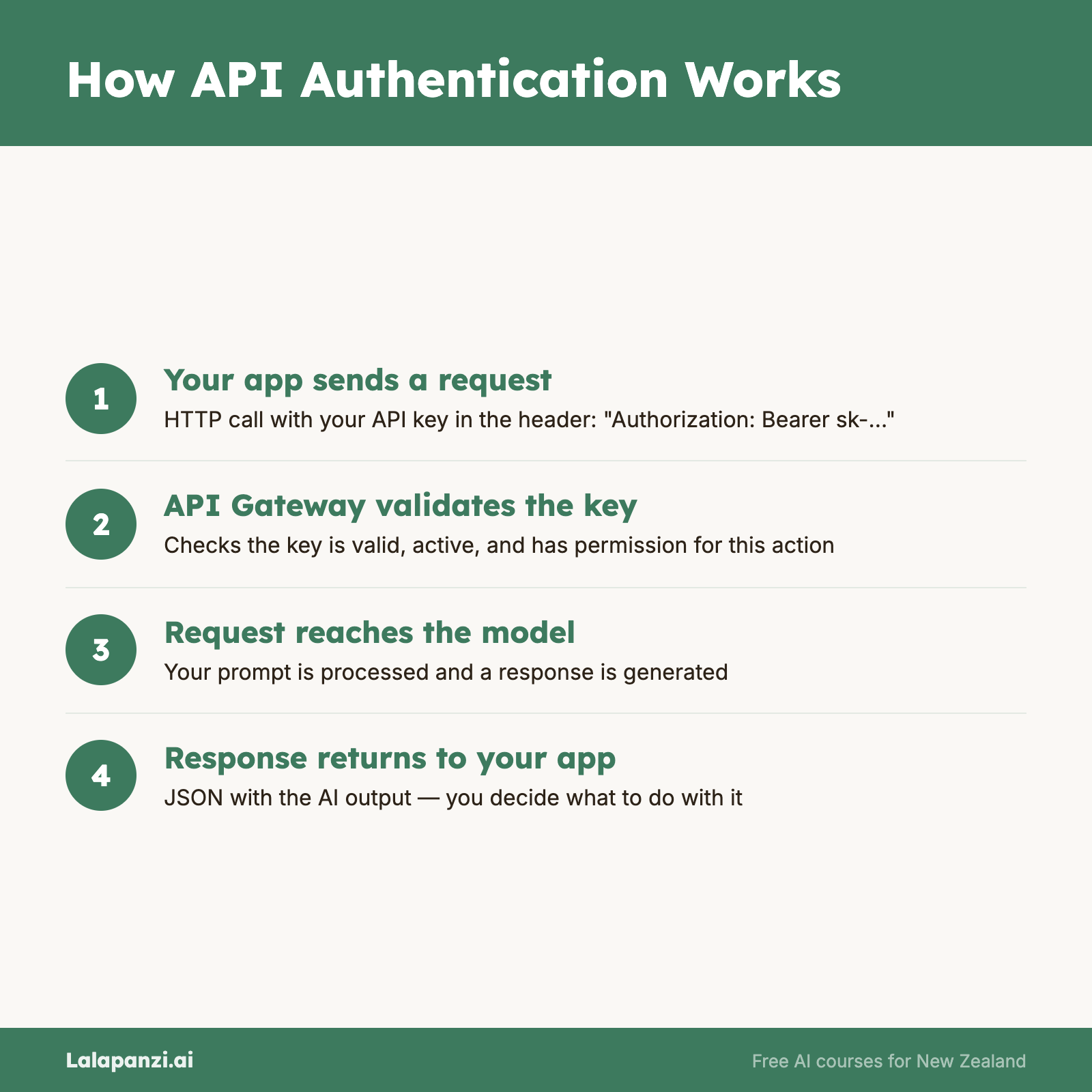 Visual overview: What's an API Key and How Authentication Works