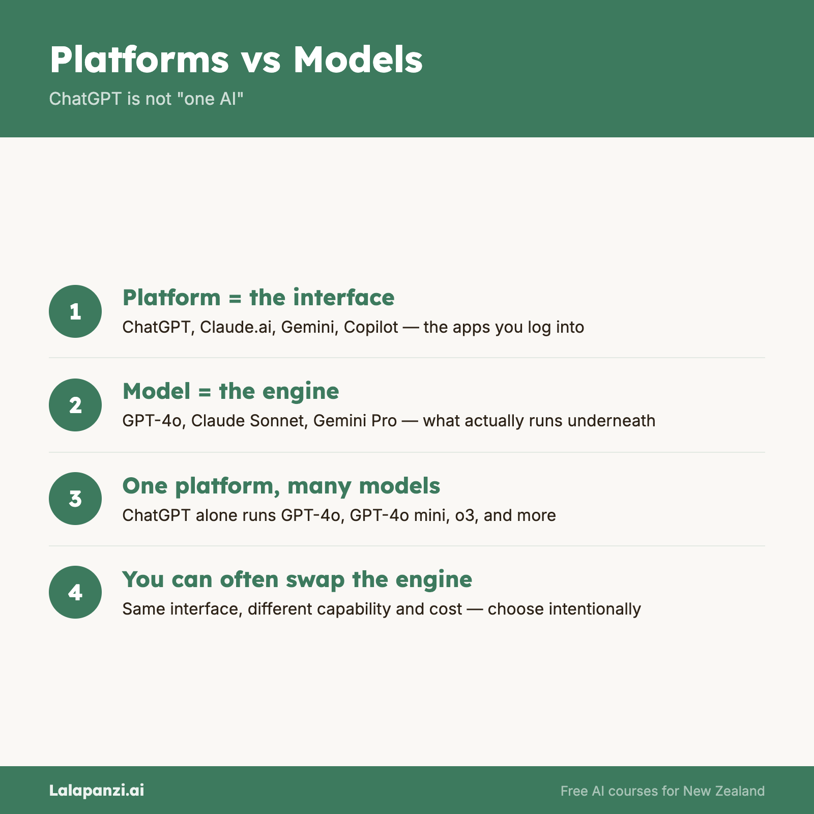 Visual overview: Lesson 1: Platforms vs Models — Why ChatGPT Isn't "One AI"