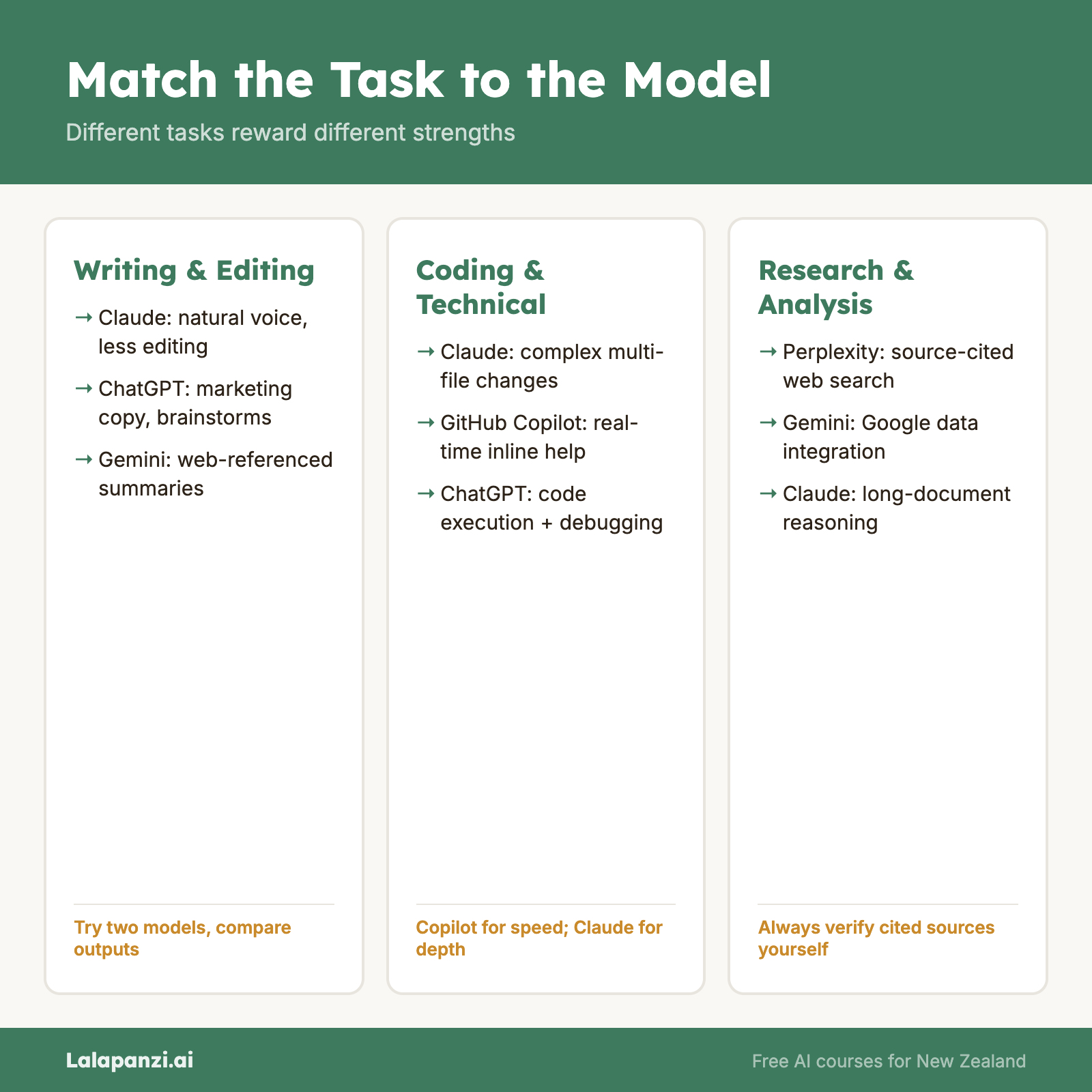 Visual overview: Lesson 4: Matching the Task to the Model